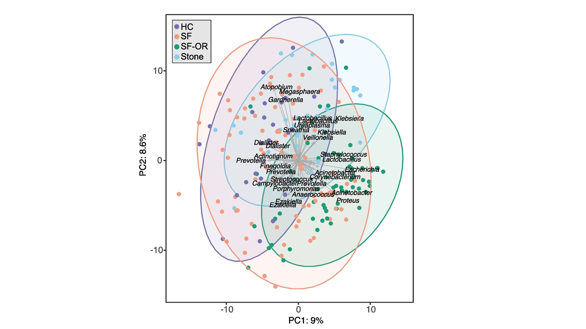 Differences in the microbiome composition in the urine of healthy controls (HC), stone formers (SF), stone formers during surgery (SF-OR) and the kidney stones themselves (Stone) are seen in this analysis.