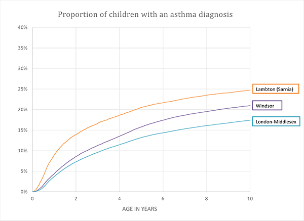 Graph showing proportion of children with asthma diagnosis based on studied region (Sarnia, Windsor and London-Middlesex)